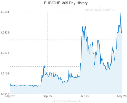 Cours eUR/CHF sur 1 an (05/2012 à 05/2013) on note la fin de la période de calme et la hausse marquée de l'euro.
