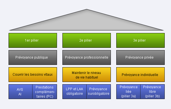 Système des trois piliers en Suisse. Tiré de www.ptv.ch