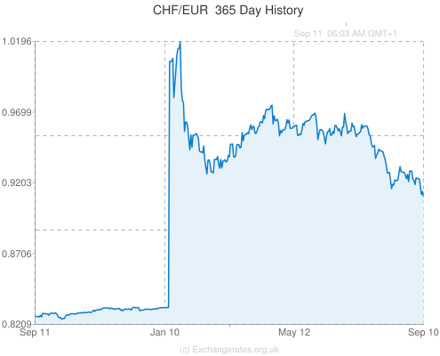 Taux de change CHF/EUR sur 1 an (au 11.09.2015)