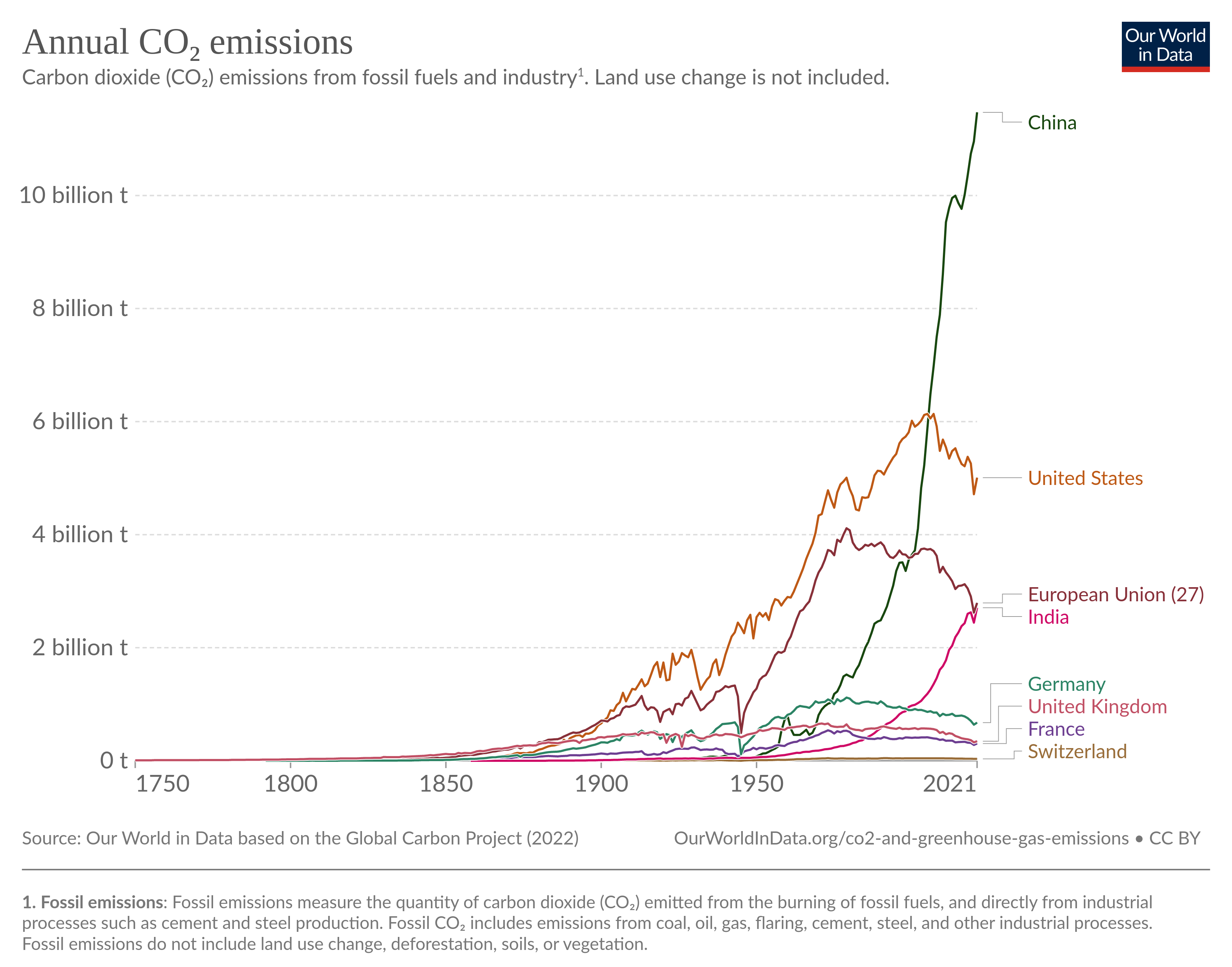 Comparaison émissions CO2