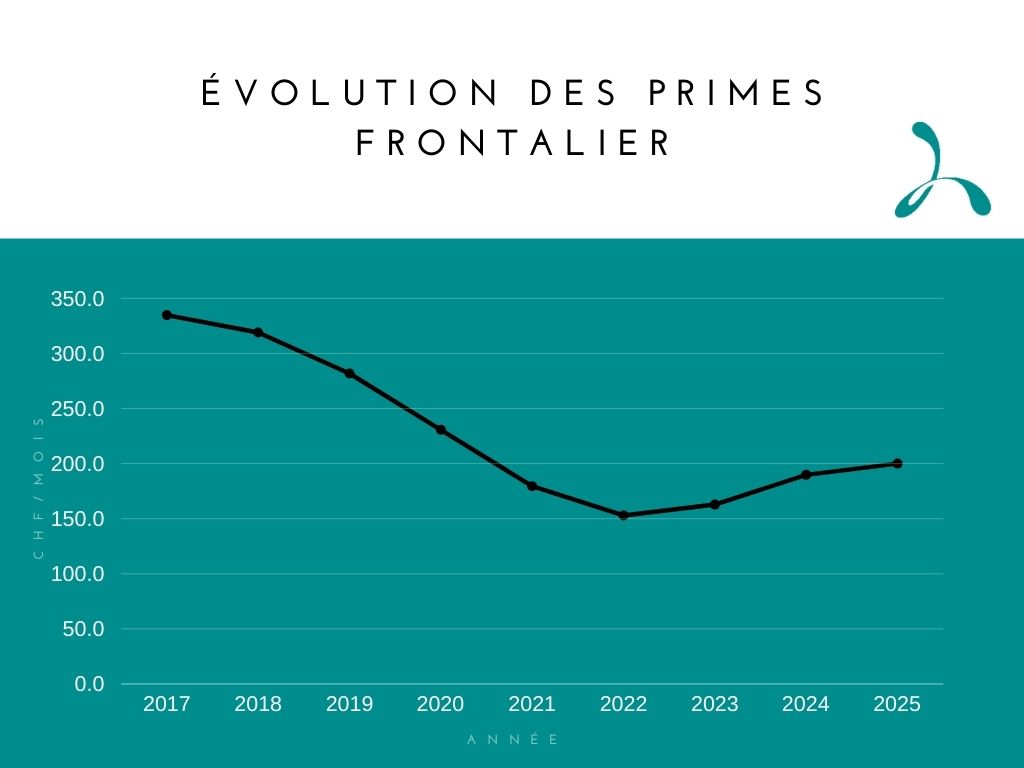 Assurance LAMal Frontalier 2025 Helsana reste la moins chère