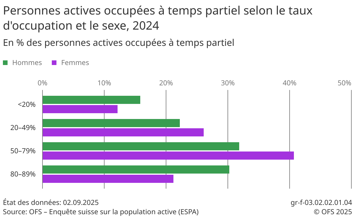Taux d'occupation à temps partiel selon le genre