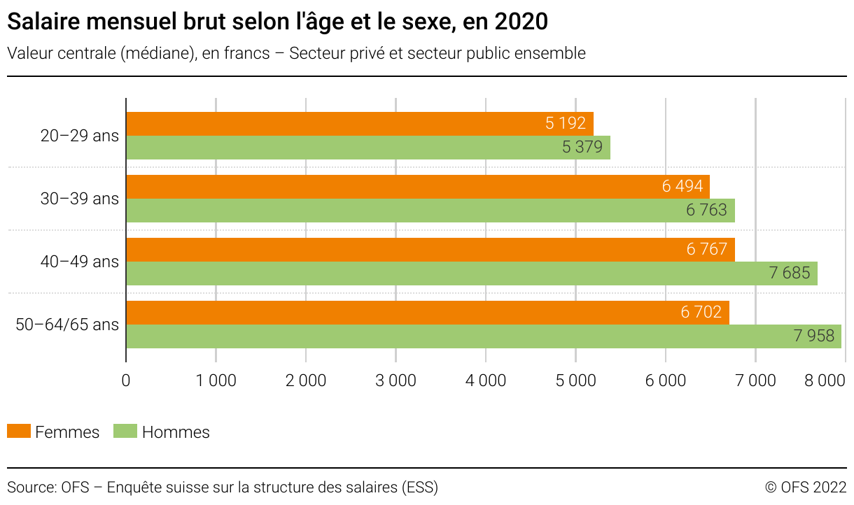 salaire selon âge et sexe